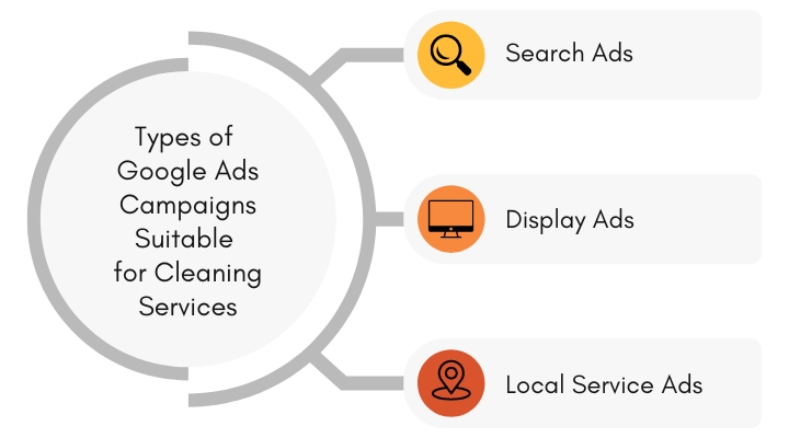 Types of Google Ads Campaigns Suitable for Cleaning Services